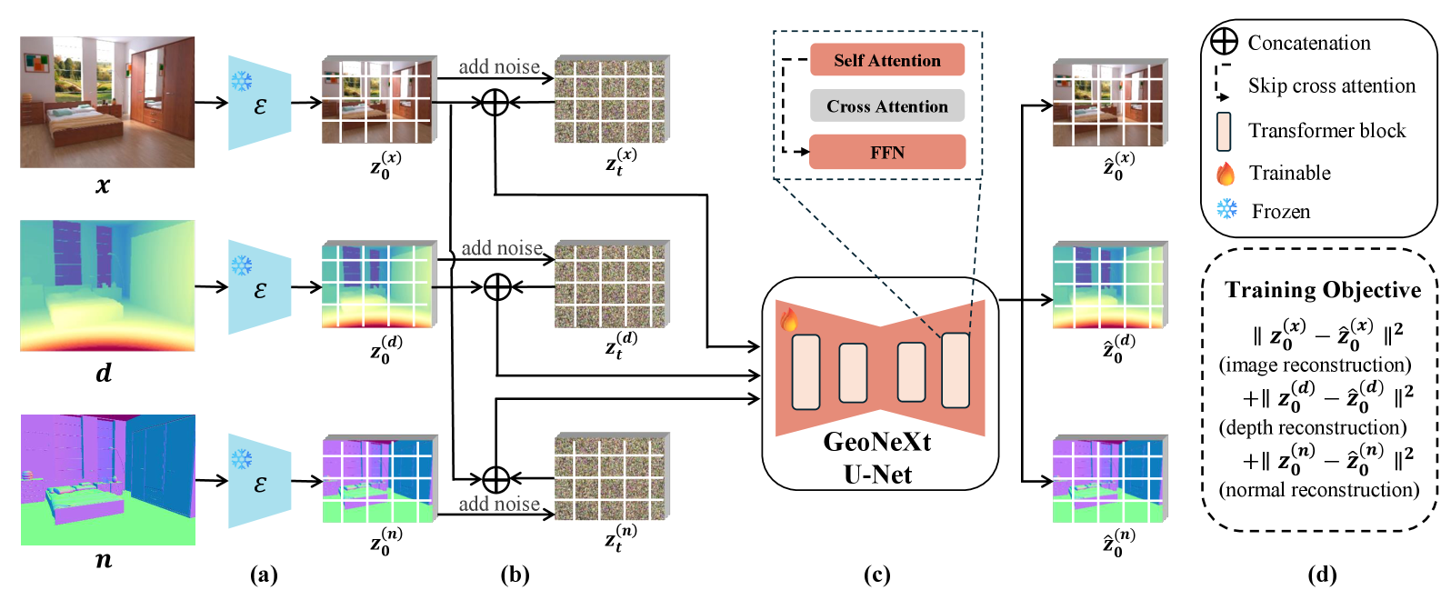 GeoNeXt fine-tuning framework with frozen VAE encoding, joint image-depth-normal noising, GeoNeXt U-Net, and reconstruction objectives